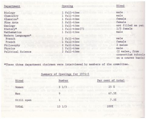 Second Annual Report of the President's Commission on the Status of Women at Dickinson College (1973-1974)