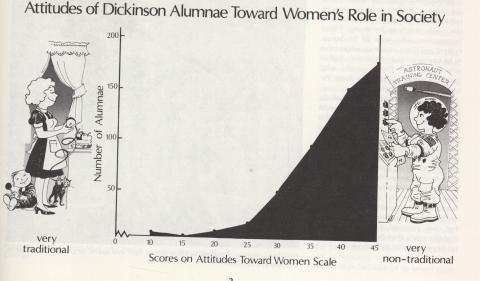 "Dickinson Women Prove to be Non-traditional," 1982