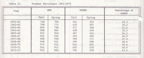 Student Enrollment from 1962-1972 Shows an Increase of Female Students